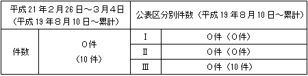 トラブル情報（中越沖地震関連）