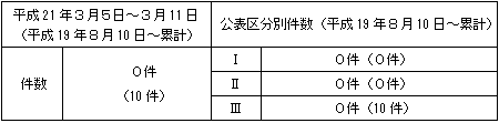 トラブル情報（中越沖地震関連）