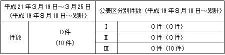 トラブル情報（中越沖地震関連）