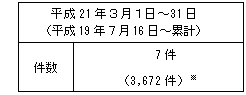 不適合情報（中越沖地震関連、Ａｓ、Ａ、Ｂ、Ｃ、Ｄグレード、対象外）