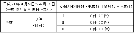 トラブル情報（中越沖地震関連）