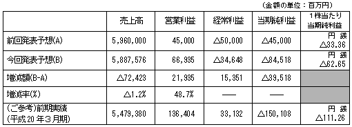 平成21年３月期通期連結業績予想数値の修正（平成20年４月１日〜平成21年３月31日）