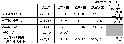 平成21年３月期通期個別業績予想数値の修正（平成20年４月１日〜平成21年３月31日）