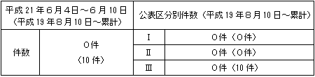 トラブル情報（中越沖地震関連）