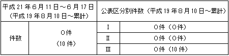 トラブル情報（中越沖地震関連）