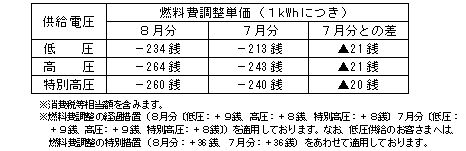 燃料費調整単価