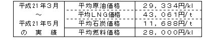 平均燃料価格（貿易統計）