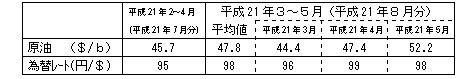 燃料価格の動向