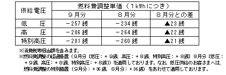 燃料費調整単価