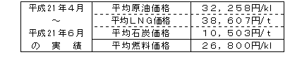 平均燃料価格（貿易統計）