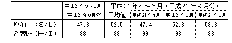 燃料価格の動向