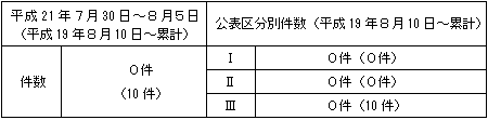 トラブル情報（中越沖地震関連）