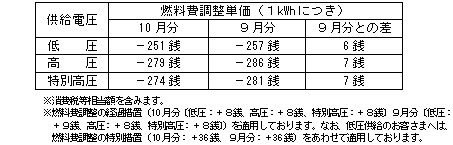 燃料費調整単価