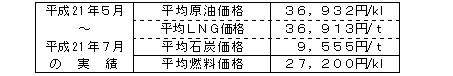 平均燃料価格（貿易統計）