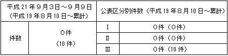 トラブル情報（中越沖地震関連）