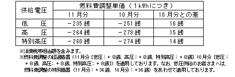 燃料費調整単価