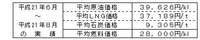 平均燃料価格（貿易統計）