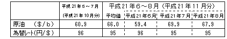 燃料価格の動向