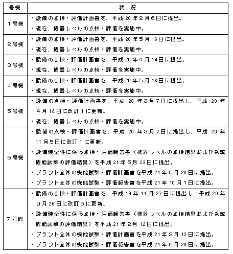 （参考）各号機の設備健全性に係る点検・評価の状況