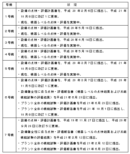 各号機の設備健全性に係る点検・評価の状況