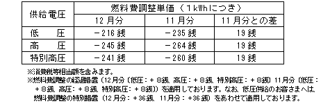 燃料費調整単価