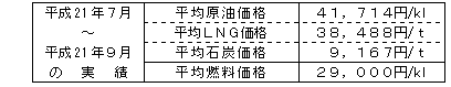 平均燃料価格（貿易統計）