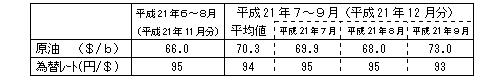 燃料価格の動向