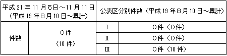 トラブル情報（中越沖地震関連）