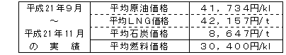 均燃料価格（貿易統計）