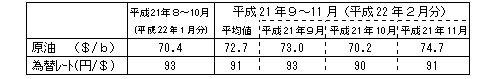 燃料価格の動向
