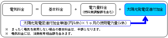 電気料金の算定方法イメージ（従量制供給の場合）