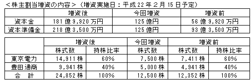 株主割当増資の内容