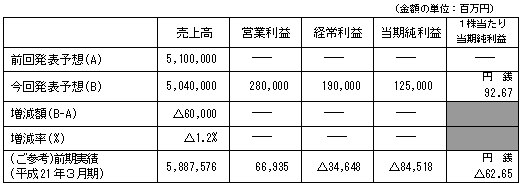 平成22年３月期通期連結業績予想数値の修正