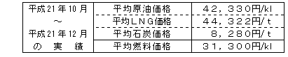 平均燃料価格（貿易統計）