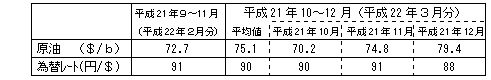 燃料価格の動向