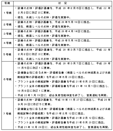 （参考）各号機の設備健全性に係る点検・評価の状況