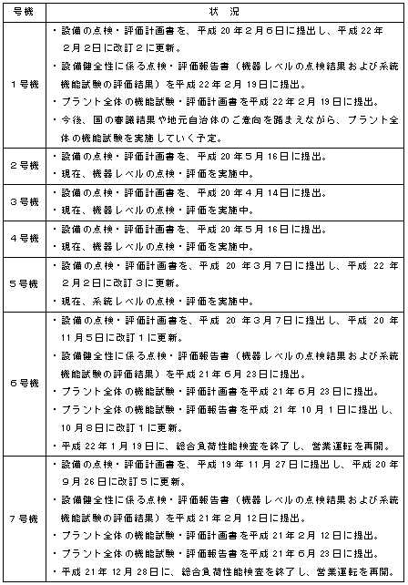 （参考）各号機の設備健全性に係る点検・評価の状況