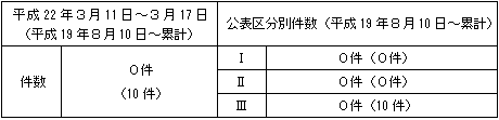 トラブル情報（中越沖地震関連）