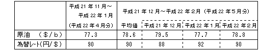 燃料価格の動向