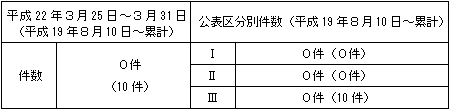 トラブル情報（中越沖地震関連）