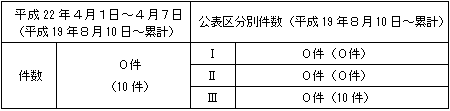 トラブル情報（中越沖地震関連）