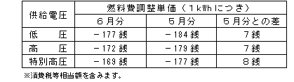 燃料費調整単価