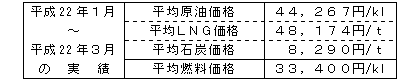 平均燃料価格（貿易統計）