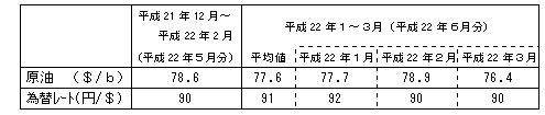 燃料価格の動向