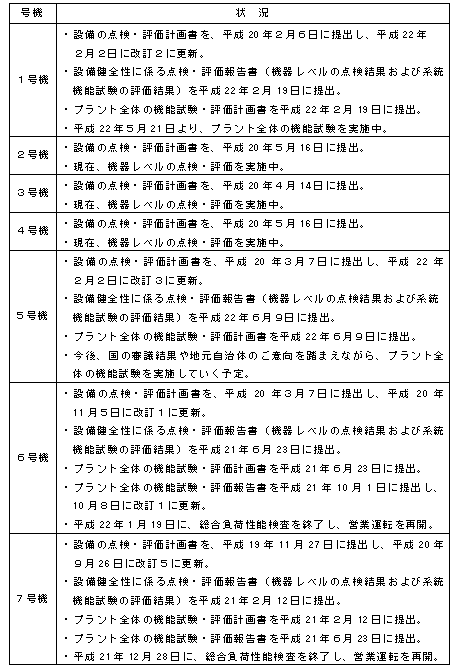 （参考）各号機の設備健全性に係る点検・評価の状況