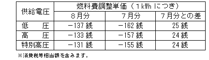 燃料費調整単価