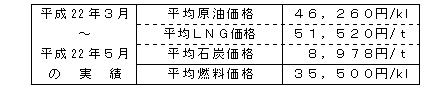 平均燃料価格（貿易統計）