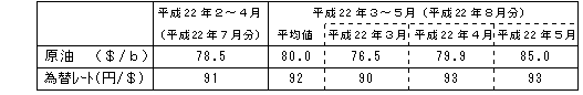 燃料価格の動向