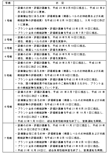 （参考）各号機の設備健全性に係る点検・評価の状況