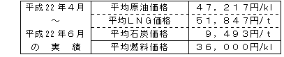 平均燃料価格（貿易統計）